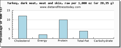 cholesterol and nutritional content in turkey dark meat